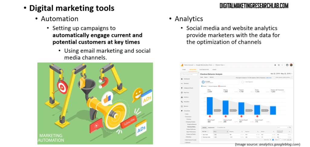 Digital Marketing tools. Automation and analytics. 