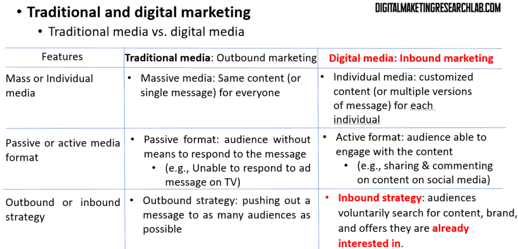 Traditional media (outbound marketing) vs. Digital media (Inbound marketing); Massive or Individual media; Passive or active media; Outbound or inbound strategy