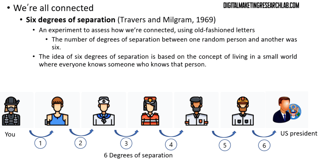 Six degree of separation