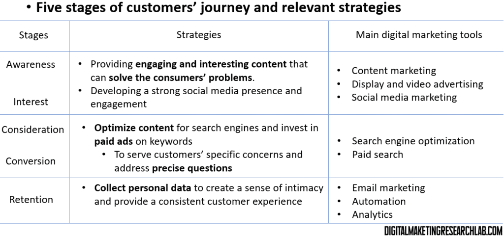 Customer journey and relevant strategies