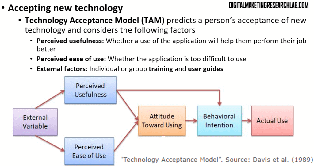 Technology acceptance model (TAM)