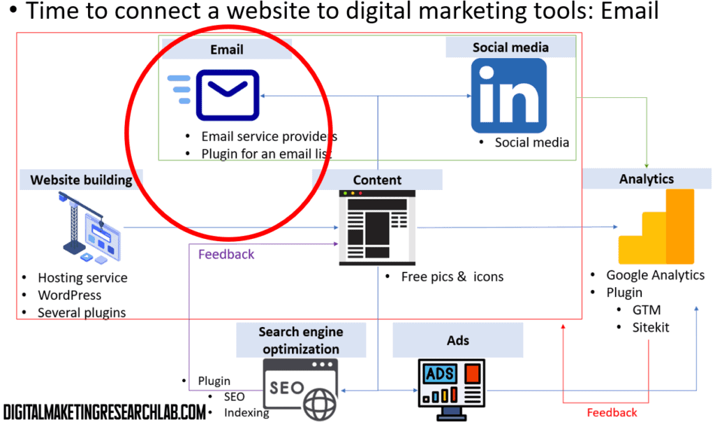 Connecting a website with an emailing tool