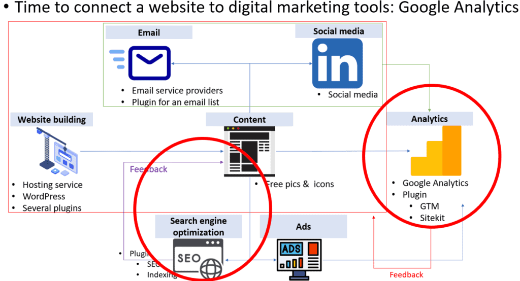 Connecting Google Analytics and SEO