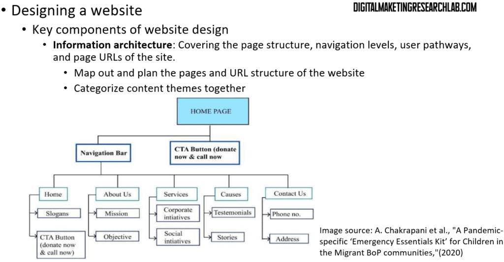 Key components of website design - infomration architecture