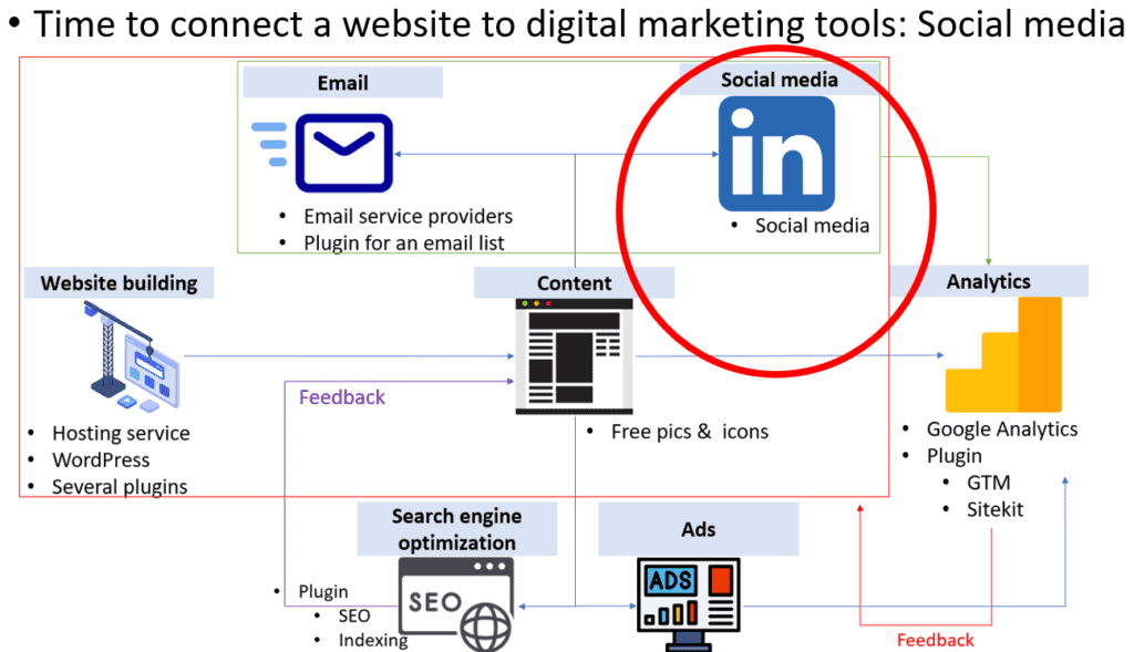 Next time: Connecting a website and tools