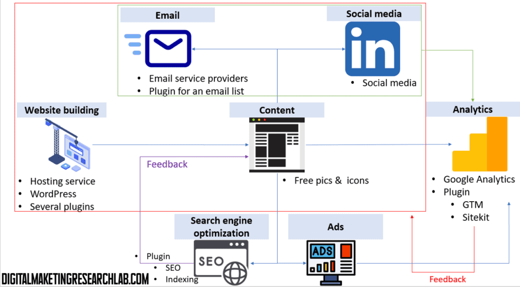 A big frame of digital marketing