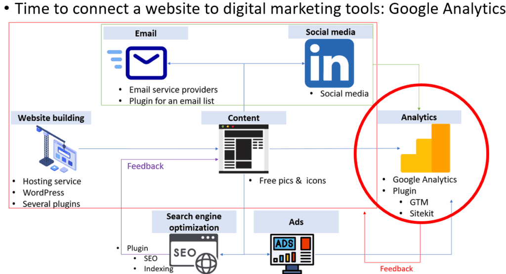 Connecting a website and Google Analytics