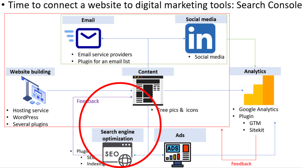 Connecting a website with Google Search Console