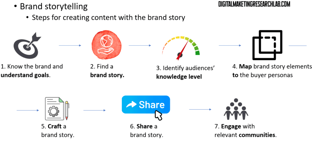 Key steps in brand storytelling