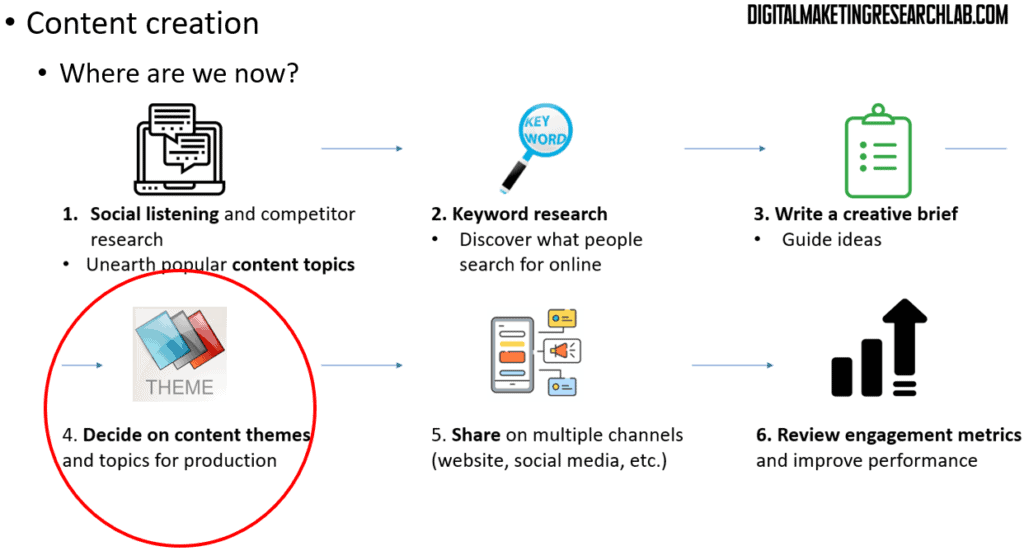 Content creation - Decide on content themes