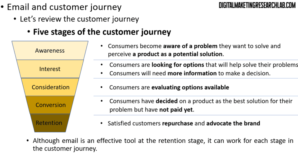 Five stages of the customer journey