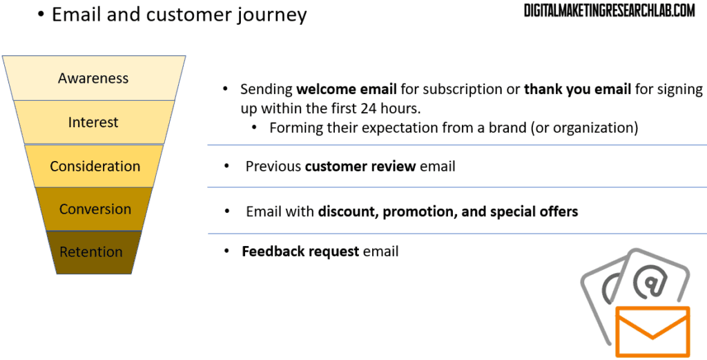 Email and customer journey