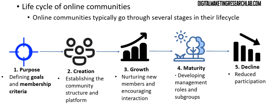 The Life Cycles of Communities