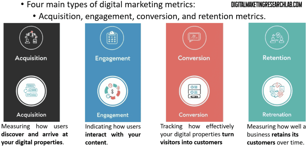 acquisition, engagement, conversion, and retention metrics