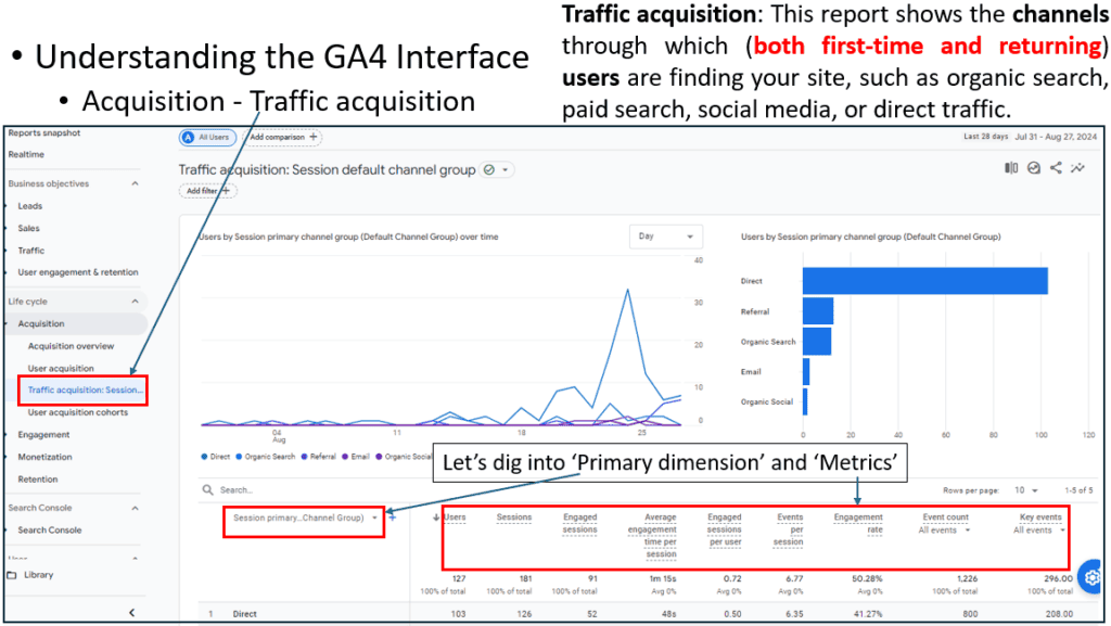 GA4 - Traffic acqusition