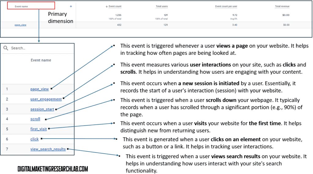 GA4 - Engagement - Events - primary dimension