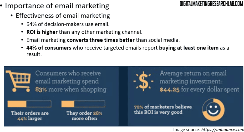 Effectiveness of email marketing