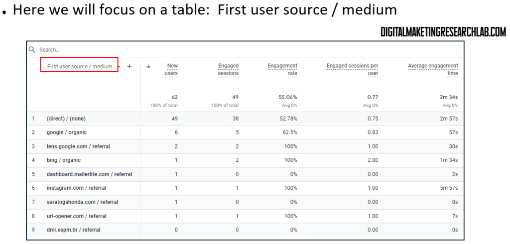 First user source / medium