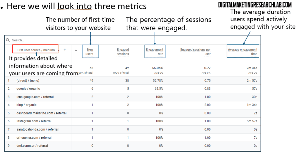 New users, Engagement rate, and Average engagement time.