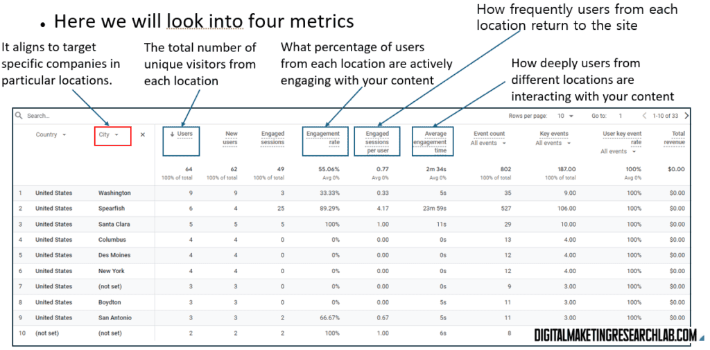 Users, Engagement rate, Engaged sessions per user, and Average engagement time