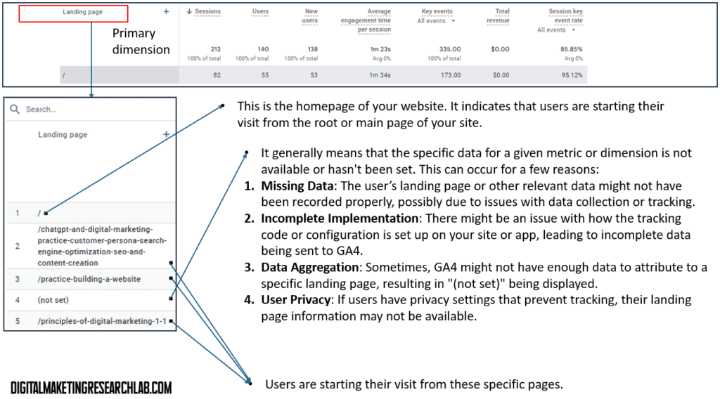 GA4 - Landing page