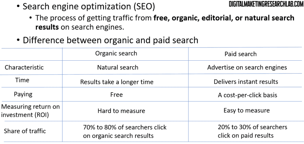 Difference between organic and paid sesarch