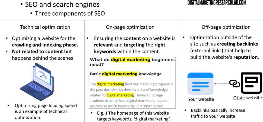 Three components of SEO