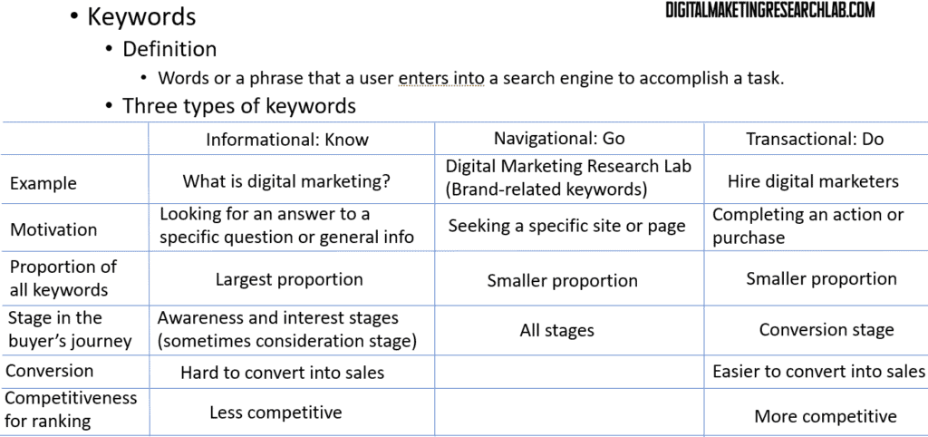 Three types of keywords