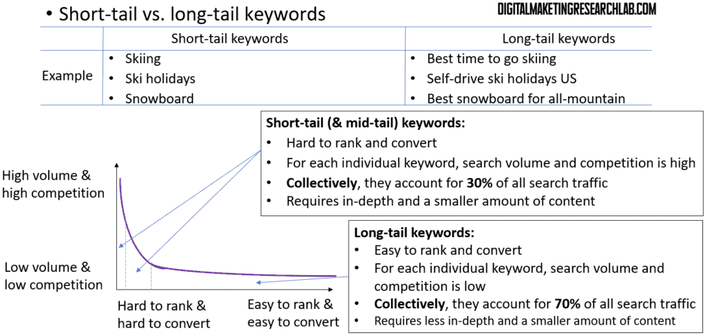 Short tail vs. long tail keywords