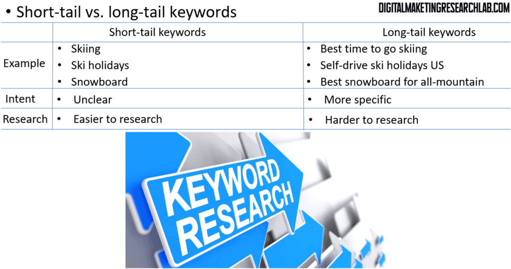 Short tail vs. long tail keywords