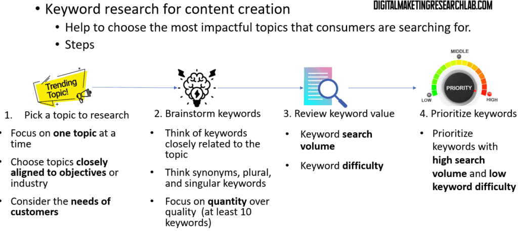 Keyword research for content creation