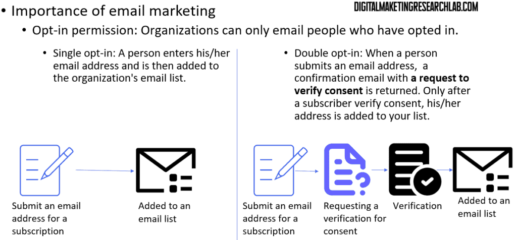 Opt-in permission: Single opt-in, Double opt-in