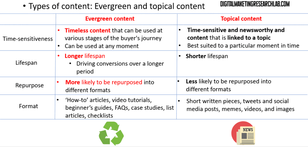 Evergreen content vs. Topical content