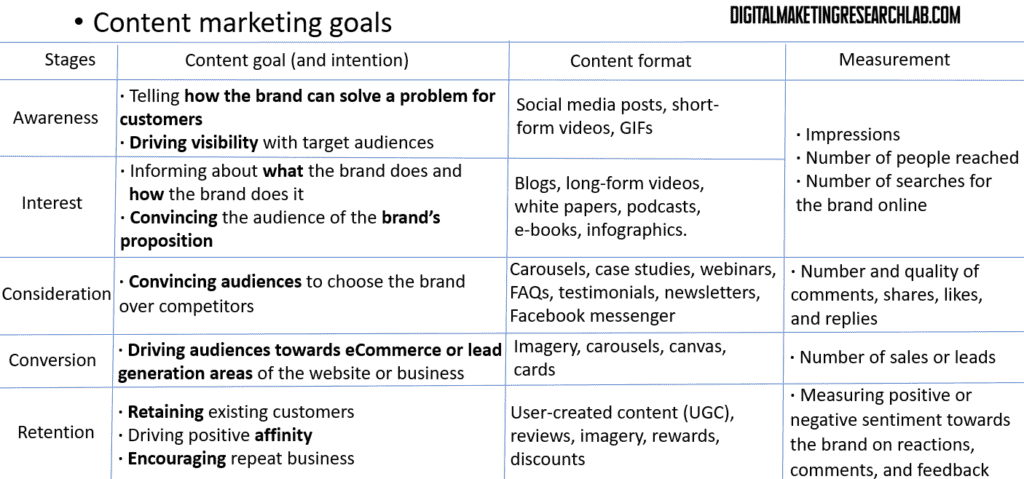 Content marketing goals