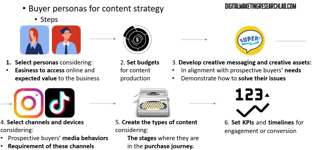 Buyer personas for content strategy