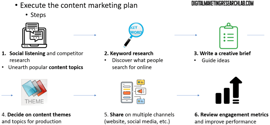 Execute the content marketing plan