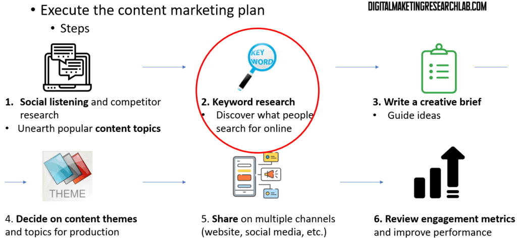 Keyword research