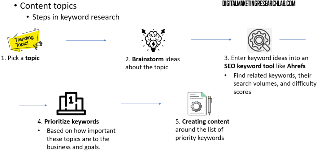 key steps in the keyword research process